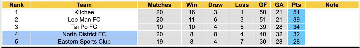 Nhận định, soi kèo Eastern Sports Club vs North District, 14h00 ngày 1/5: Sáng cửa dưới - Ảnh 2