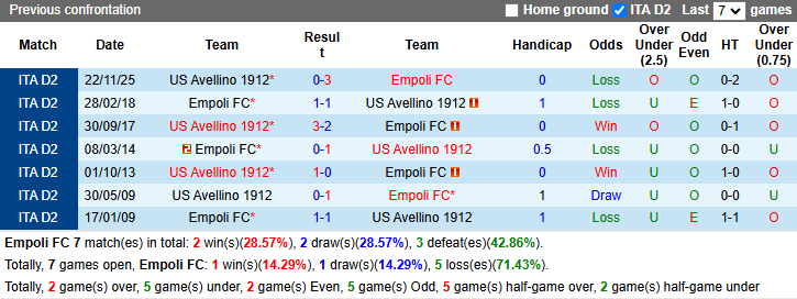Nhận định, soi kèo Empoli vs Avellino, 20h00 ngày 1/5: Đả bại chủ nhà - Ảnh 4