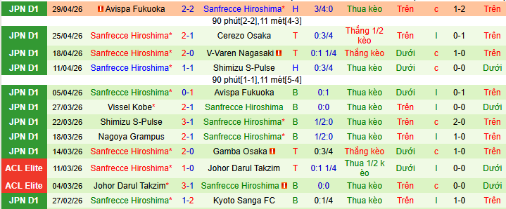 Nhận định, soi kèo Fagiano vs Sanfrecce  - Ảnh 2