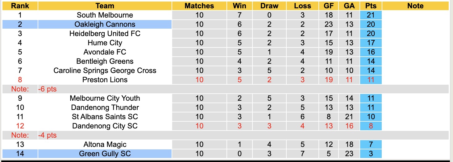 Nhận định, soi kèo Green Gully vs Oakleigh Cannons, 16h30 ngày 1/5: Chìm sâu hơn - Ảnh 2