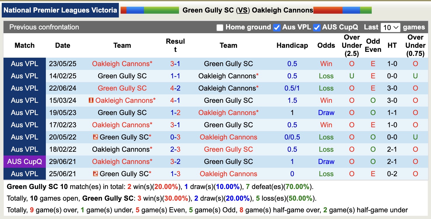 Nhận định, soi kèo Green Gully vs Oakleigh Cannons, 16h30 ngày 1/5: Chìm sâu hơn - Ảnh 3