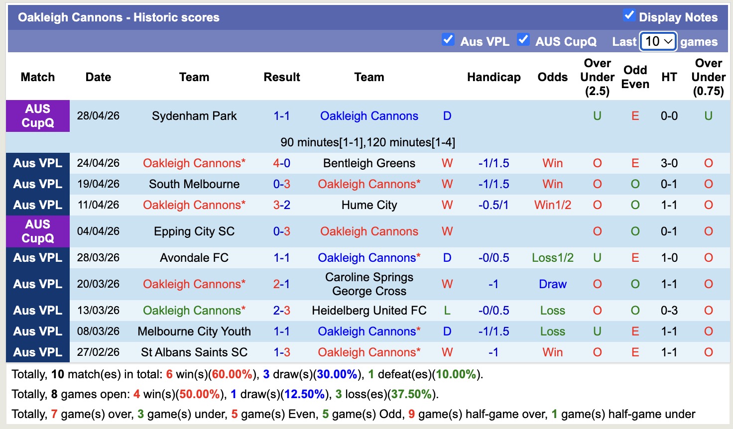 Nhận định, soi kèo Green Gully vs Oakleigh Cannons, 16h30 ngày 1/5: Chìm sâu hơn - Ảnh 4