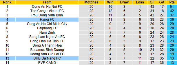 Nhận định, soi kèo Hà Nội vs SHB Đà Nẵng, 19h15 ngày 1/5: Khó có bất ngờ - Ảnh 5