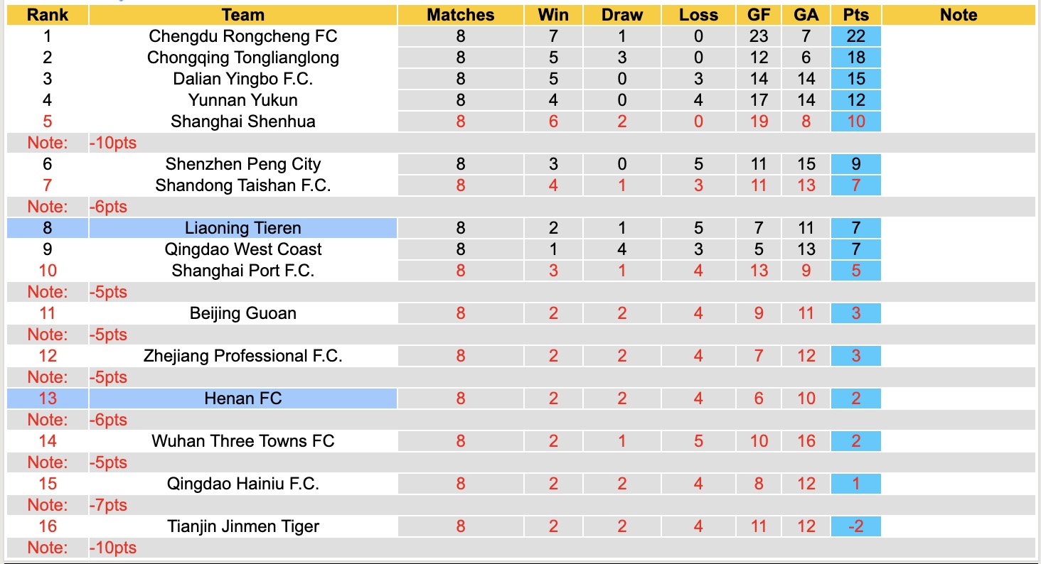 Nhận định, soi kèo Henan vs Liaoning Tieren, 18h00 ngày 1/5: Không dễ bắt nạt - Ảnh 2