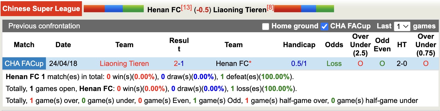 Nhận định, soi kèo Henan vs Liaoning Tieren, 18h00 ngày 1/5: Không dễ bắt nạt - Ảnh 3