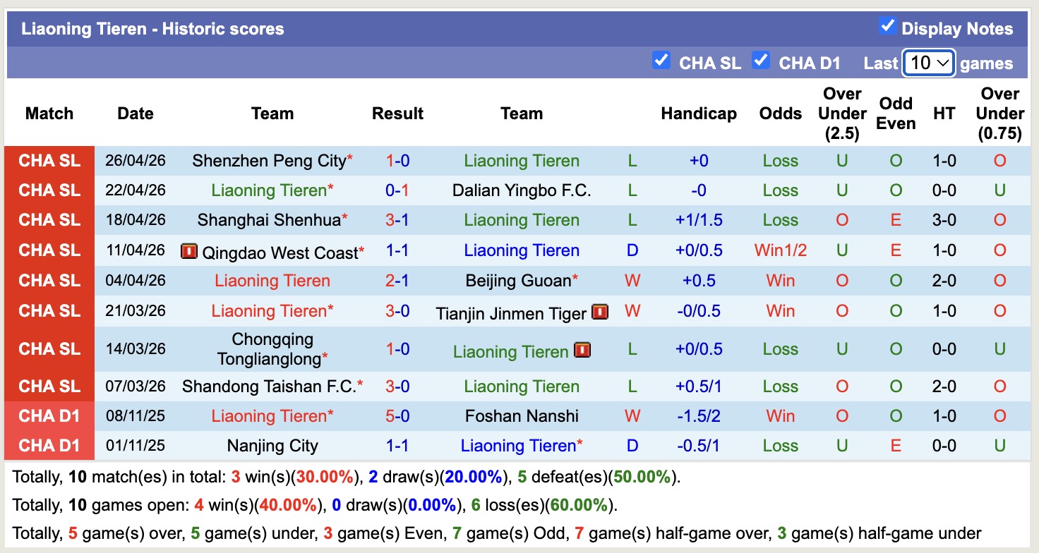 Nhận định, soi kèo Henan vs Liaoning Tieren, 18h00 ngày 1/5: Không dễ bắt nạt - Ảnh 4
