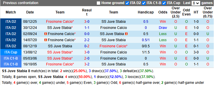 Nhận định, soi kèo Juve Stabia vs Frosinone, 20h00 ngày 1/5: Hướng về Serie A - Ảnh 5