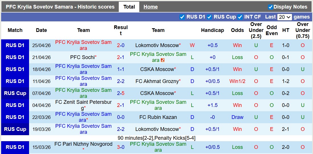 Nhận định, soi kèo Krylia Sovetov vs Spartak Moscow, 21h00 ngày 1/5: Nỗ lực trụ hạng - Ảnh 1