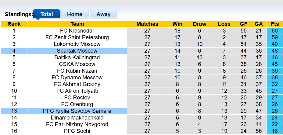 Nhận định, soi kèo Krylia Sovetov vs Spartak Moscow, 21h00 ngày 1/5: Nỗ lực trụ hạng - Ảnh 4