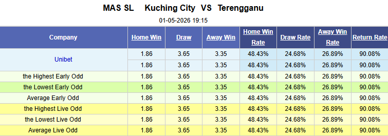 Nhận định, soi kèo Kuching City vs Terengganu, 19h15 ngày 1/5: Hướng về Top 2 - Ảnh 1