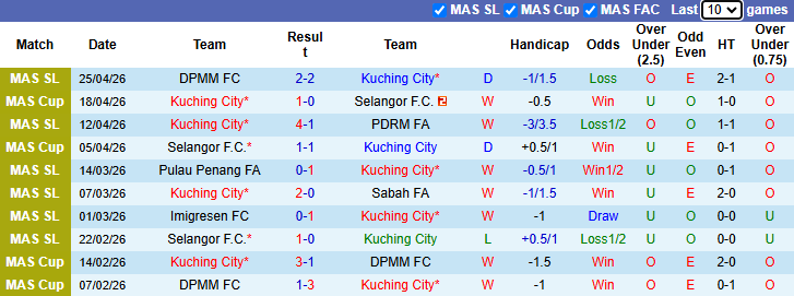 Nhận định, soi kèo Kuching City vs Terengganu, 19h15 ngày 1/5: Hướng về Top 2 - Ảnh 2