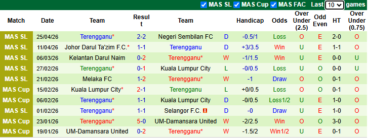 Nhận định, soi kèo Kuching City vs Terengganu, 19h15 ngày 1/5: Hướng về Top 2 - Ảnh 3