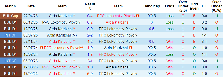 Nhận định soi kèo Lokomotiv Plovdiv vs Arda, 23h00 ngày 30/4: Khó tin chủ nhà - Ảnh 3