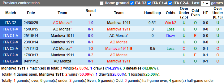 Nhận định, soi kèo Mantova vs AC Monza, 20h00 ngày 1/5: Khách phải thắng - Ảnh 4