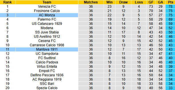 Nhận định, soi kèo Mantova vs AC Monza, 20h00 ngày 1/5: Khách phải thắng - Ảnh 5