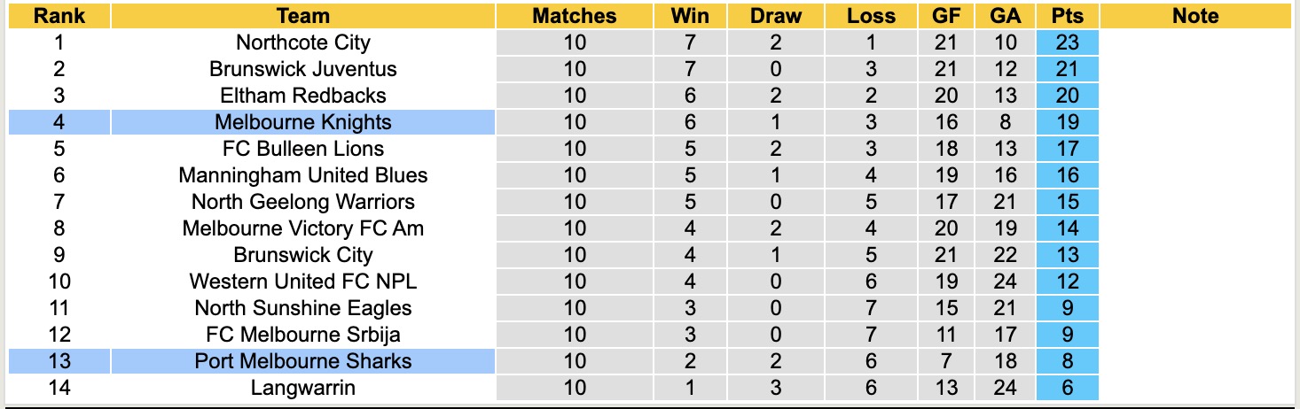 Nhận định, soi kèo Melbourne Knights vs Port Melbourne Sharks, 17h30 ngày 1/5: Điểm tựa sân nhà - Ảnh 1