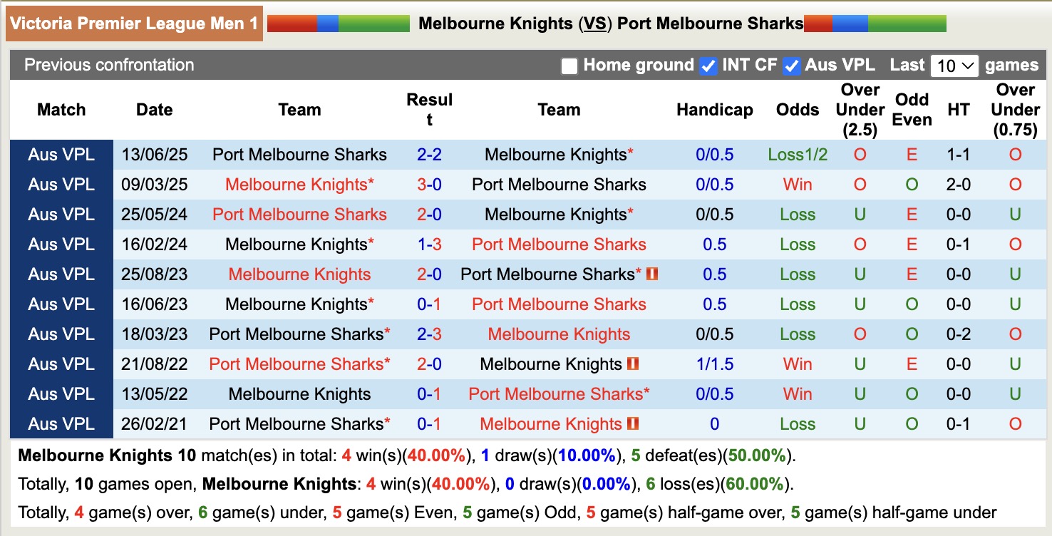 Nhận định, soi kèo Melbourne Knights vs Port Melbourne Sharks, 17h30 ngày 1/5: Điểm tựa sân nhà - Ảnh 2