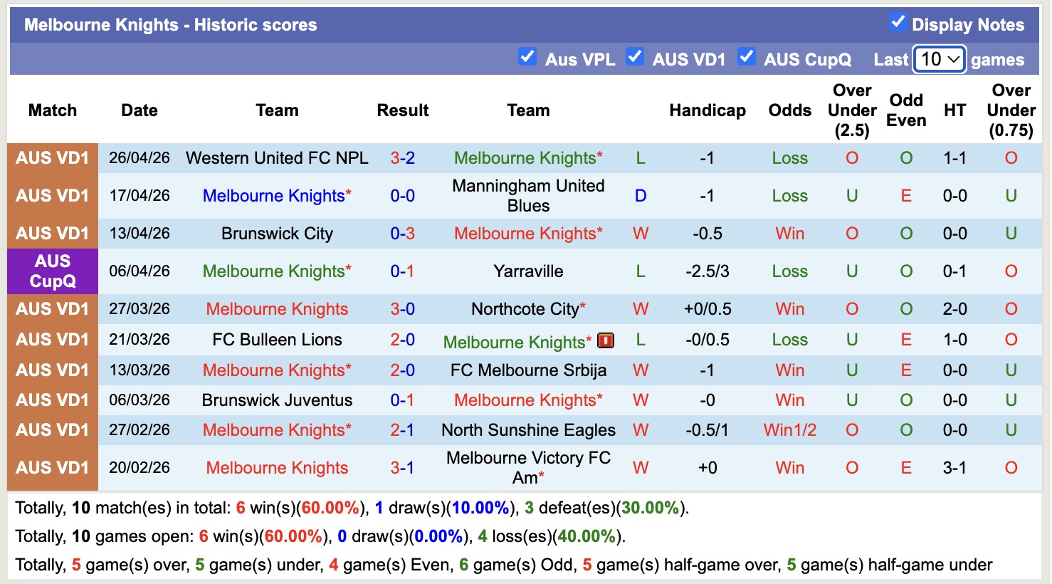 Nhận định, soi kèo Melbourne Knights vs Port Melbourne Sharks, 17h30 ngày 1/5: Điểm tựa sân nhà - Ảnh 4