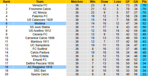 Nhận định, soi kèo Modena vs AC Reggiana, 20h00 ngày 1/5: Cải thiện phong độ - Ảnh 6
