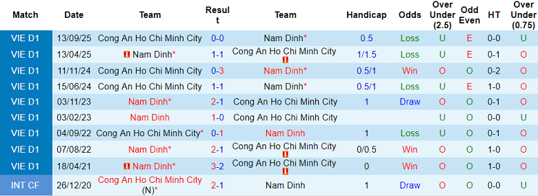 Nhận định soi kèo Nam Định vs Công an TPHCM, 18h00 ngày 1/5: Dễ đoán - Ảnh 3