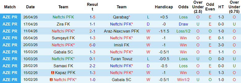 Nhận định soi kèo Neftchi vs Qarabag, 23h00 ngày 30/4: Dễ đoán - Ảnh 1