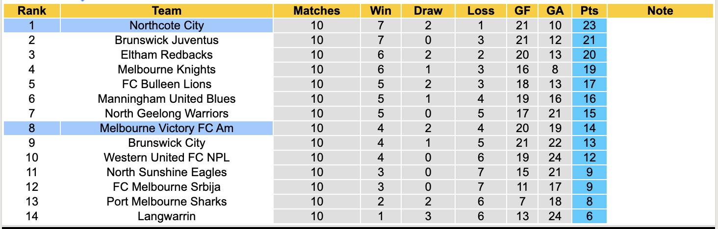 Nhận định, soi kèo Northcote City vs Melbourne Victory Am, 17h30 ngày 1/5: Vững chắc ngôi đầu - Ảnh 1