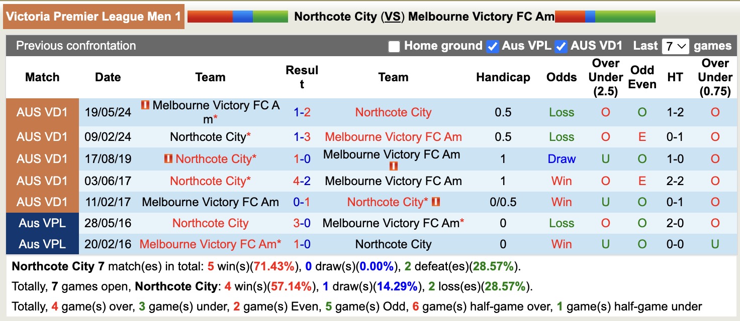 Nhận định, soi kèo Northcote City vs Melbourne Victory Am, 17h30 ngày 1/5: Vững chắc ngôi đầu - Ảnh 2