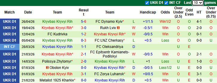 Nhận định, soi kèo Poltava vs Kryvbas Kryvyi Rih, 19h30 ngày 1/5: Cửa trên sáng giá - Ảnh 3