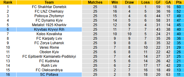 Nhận định, soi kèo Poltava vs Kryvbas Kryvyi Rih, 19h30 ngày 1/5: Cửa trên sáng giá - Ảnh 5