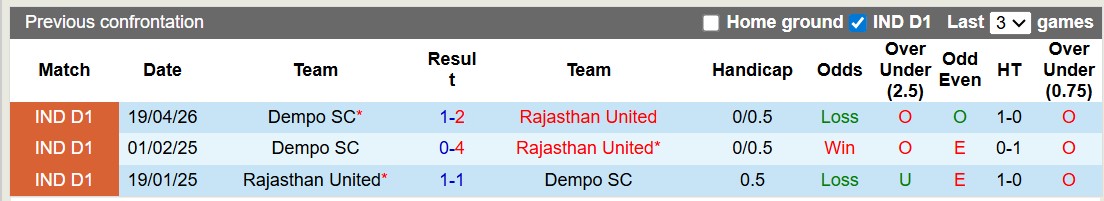 Nhận định, soi kèo Rajasthan United vs Dempo, 20h00 ngày 1/5: Sân nhà vẫn hơn - Ảnh 3