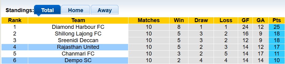 Nhận định, soi kèo Rajasthan United vs Dempo, 20h00 ngày 1/5: Sân nhà vẫn hơn - Ảnh 4