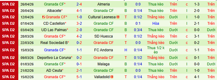 Nhận định, soi kèo Real Zaragoza vs Granada - Ảnh 2