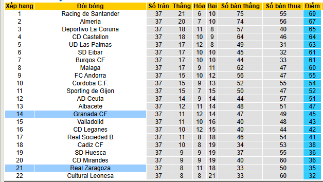 Nhận định, soi kèo Real Zaragoza vs Granada - Ảnh 5
