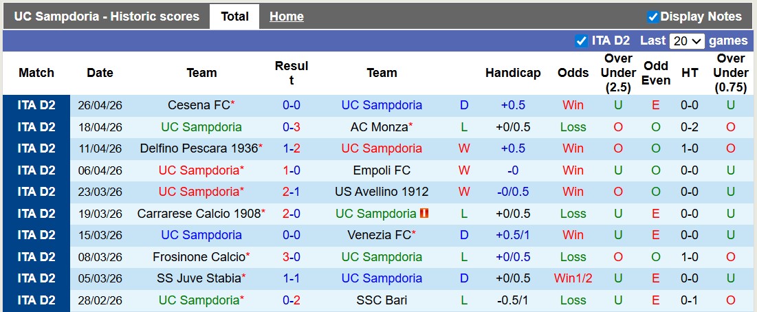 Nhận định, soi kèo Sampdoria vs Sudtirol, 20h00 ngày 1/5: Hết động lực - Ảnh 1