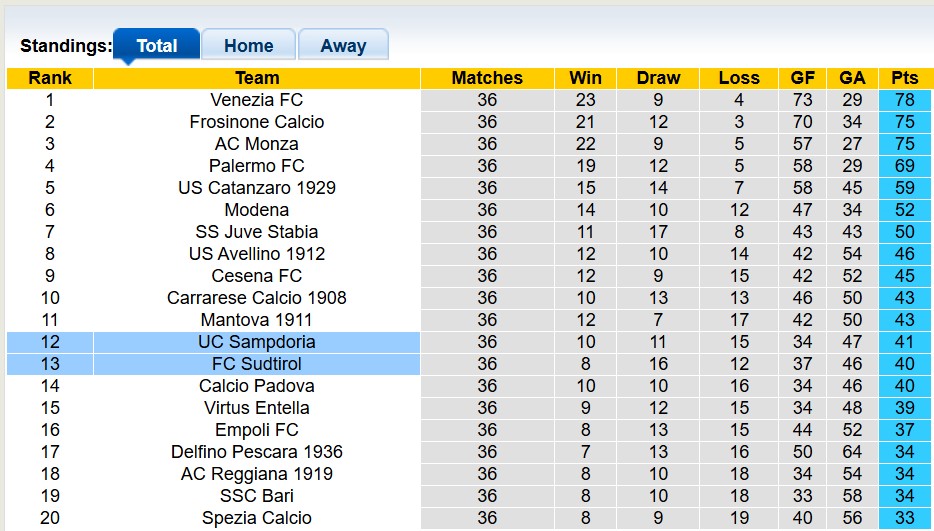 Nhận định, soi kèo Sampdoria vs Sudtirol, 20h00 ngày 1/5: Hết động lực - Ảnh 4