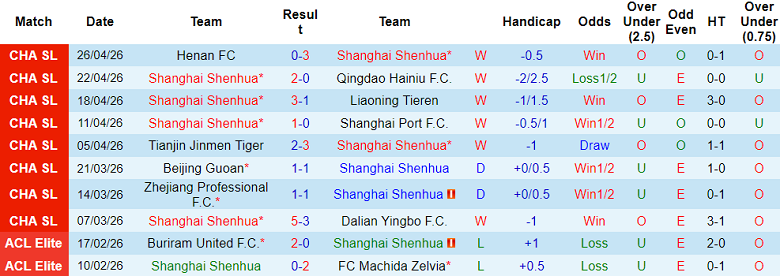 Nhận định soi kèo Shanghai Shenhua vs Chengdu Rongcheng, 19h00 ngày 1/5: Lại hòa? - Ảnh 1