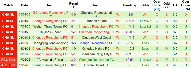 Nhận định soi kèo Shanghai Shenhua vs Chengdu Rongcheng, 19h00 ngày 1/5: Lại hòa? - Ảnh 2