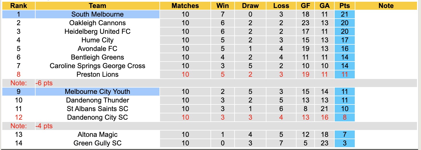 Nhận định, soi kèo South Melbourne vs Melbourne City Youth, 16h30 ngày 1/5: Hạ gục tân binh - Ảnh 2