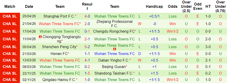 Nhận định soi kèo Tianjin vs Wuhan Three Towns, 18h35 ngày 1/5: Có điểm - Ảnh 2