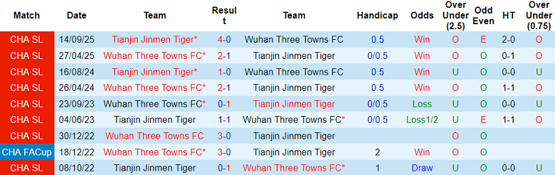 Nhận định soi kèo Tianjin vs Wuhan Three Towns, 18h35 ngày 1/5: Có điểm - Ảnh 3