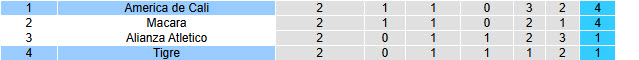Nhận định, soi kèo Tigre vs America de Cali, 07h00 ngày 1/5: Lạc lối - Ảnh 4