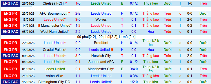 Siêu máy tính dự đoán Leeds vs Burnley, 02h00 ngày 2/5 - Ảnh 2