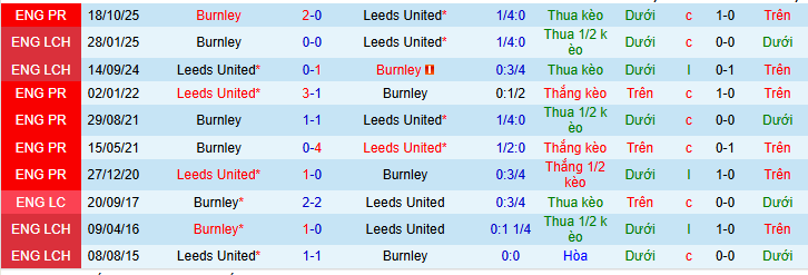 Siêu máy tính dự đoán Leeds vs Burnley, 02h00 ngày 2/5 - Ảnh 4