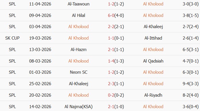 Soi kèo góc Al-Kholood vs Al-Fayha, 01h00 ngày 01/05 - Ảnh 1