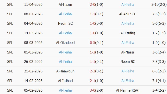 Soi kèo góc Al-Kholood vs Al-Fayha, 01h00 ngày 01/05 - Ảnh 2