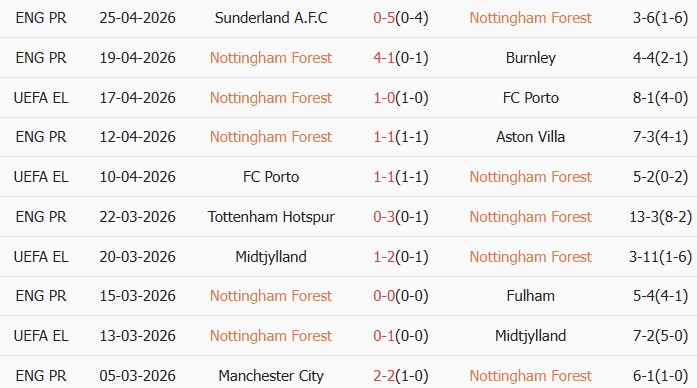 Soi kèo góc Nottingham Forest vs Aston Villa, 02h00 ngày 01/05 - Ảnh 1