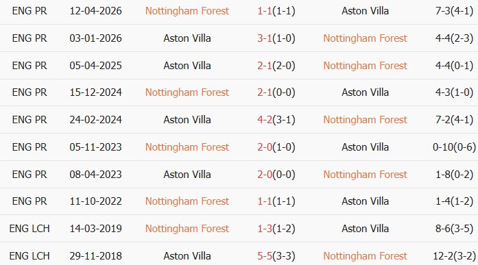 Soi kèo góc Nottingham Forest vs Aston Villa, 02h00 ngày 01/05 - Ảnh 3