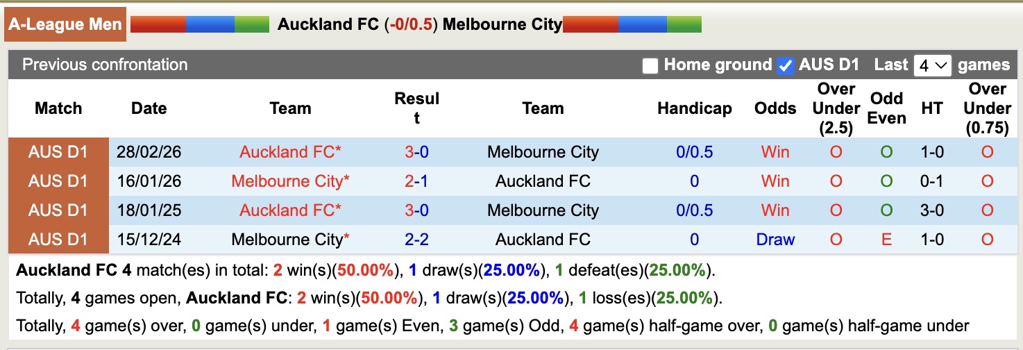 Nhận định, soi kèo Auckland vs Melbourne City, 12h00 ngày 2/5: Kịch bản chia điểm - Ảnh 4