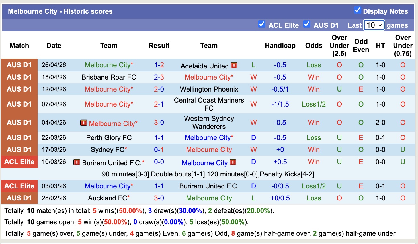 Nhận định, soi kèo Auckland vs Melbourne City, 12h00 ngày 2/5: Kịch bản chia điểm - Ảnh 5
