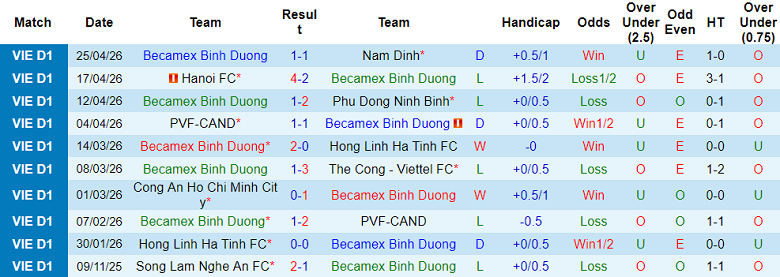 Nhận định soi kèo Becamex TPHCM vs Thanh Hóa, 18h00 ngày 2/5: Không dễ - Ảnh 1